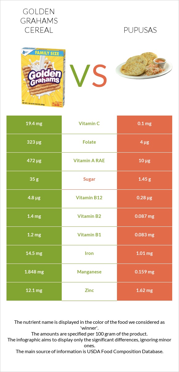 Golden Grahams Cereal vs Pupusas infographic
