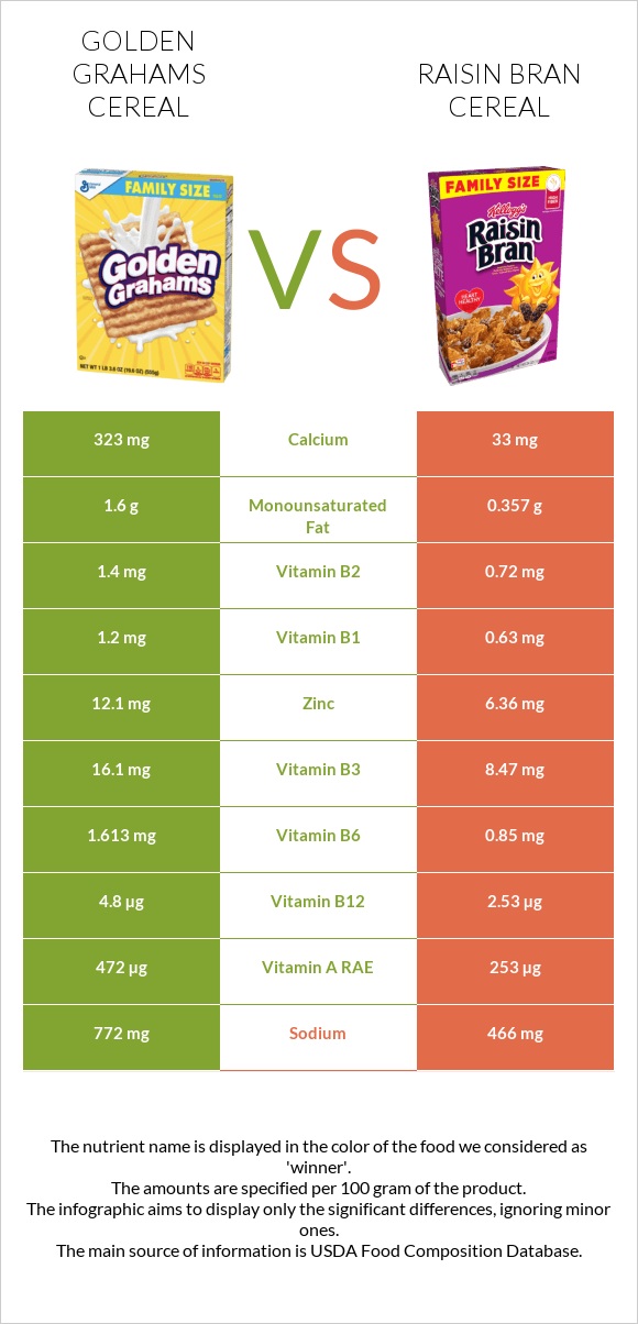 Golden Grahams Cereal vs Raisin Bran Cereal infographic