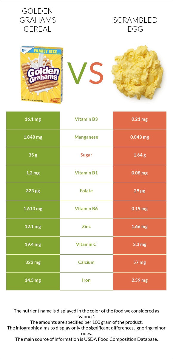 Golden Grahams Cereal vs Scrambled egg infographic