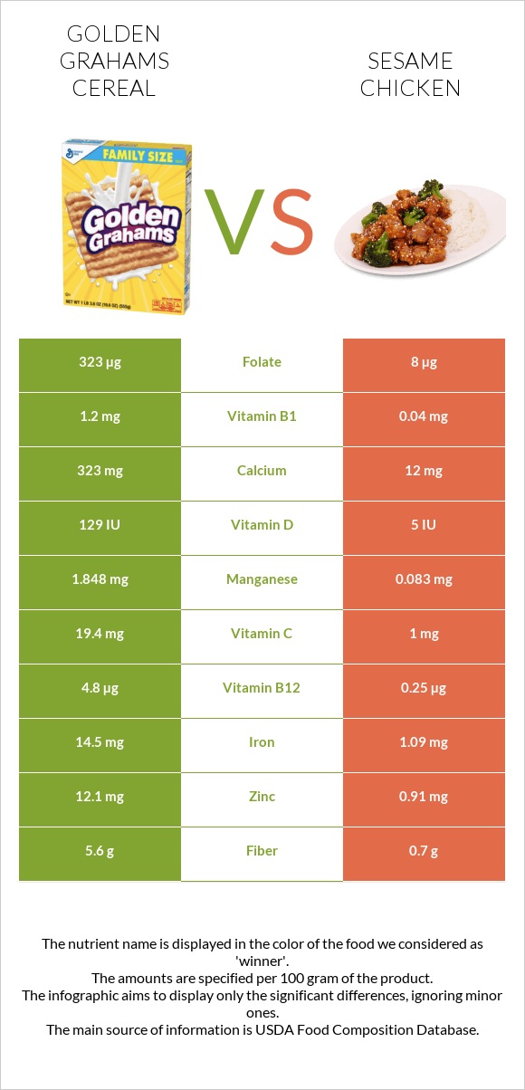 Golden Grahams Cereal vs Sesame chicken infographic