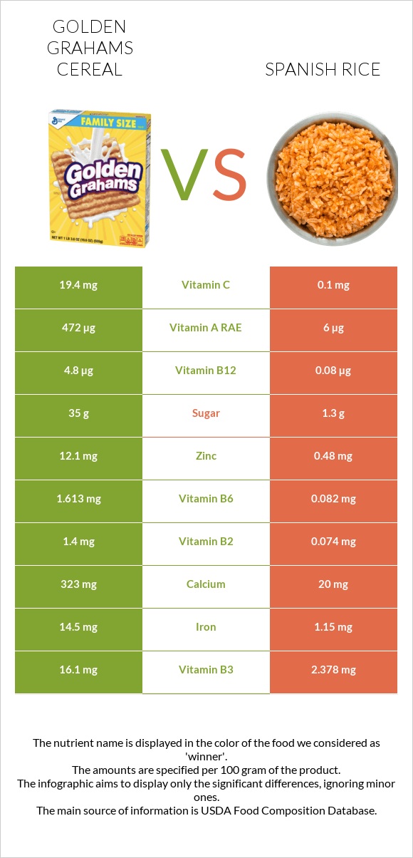 Golden Grahams Cereal vs Spanish rice infographic