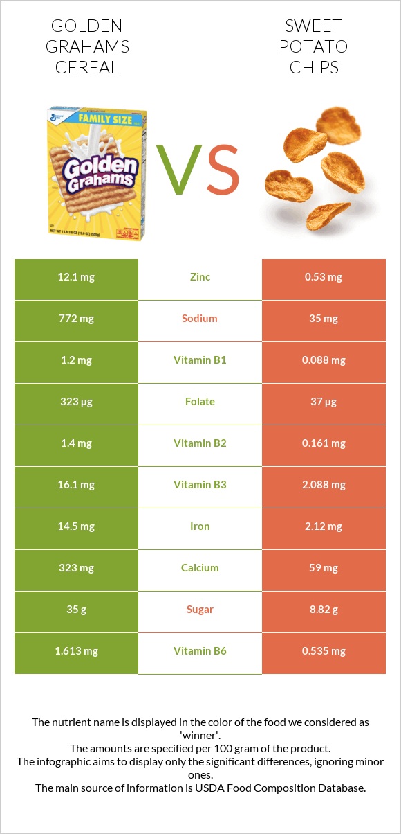 Golden Grahams Cereal vs Sweet potato chips infographic
