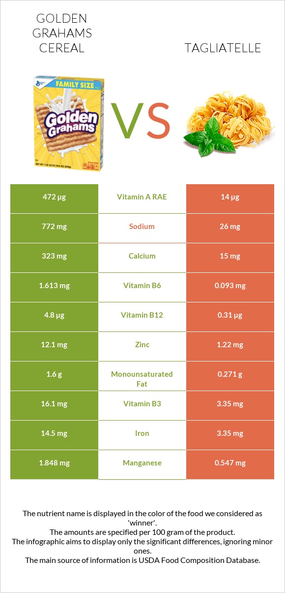 Golden Grahams Cereal vs Tagliatelle infographic