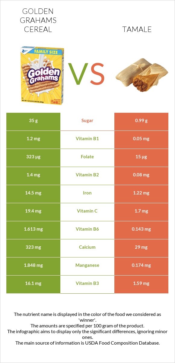 Golden Grahams Cereal vs Tamale infographic