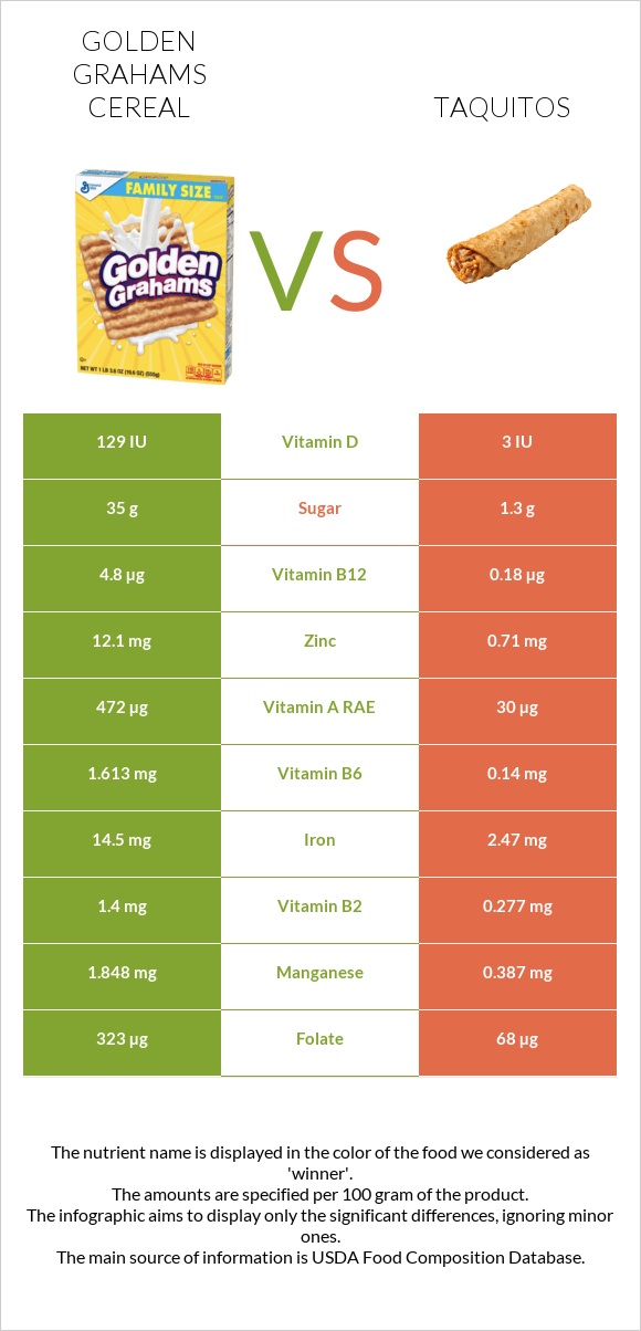 Golden Grahams Cereal vs Taquitos infographic