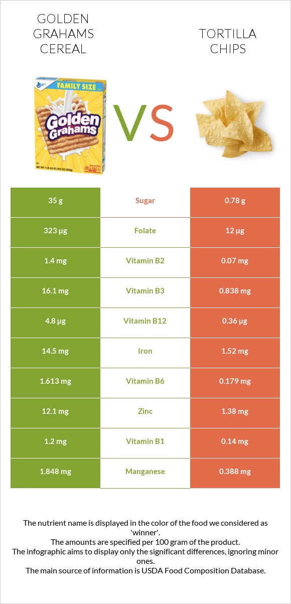 Golden Grahams Cereal vs Tortilla chips infographic