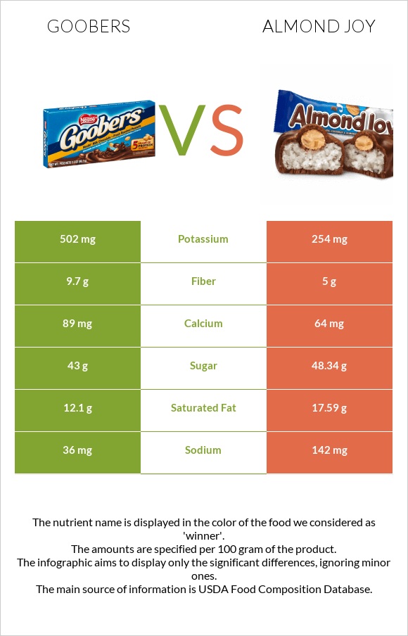 Goobers vs Almond joy infographic