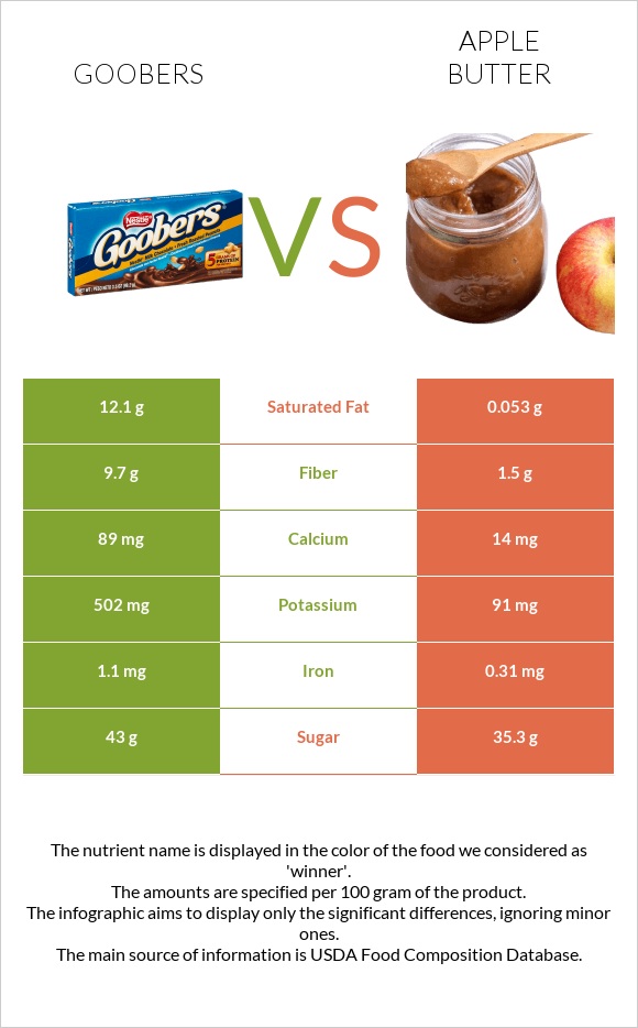 Goobers vs Apple butter infographic