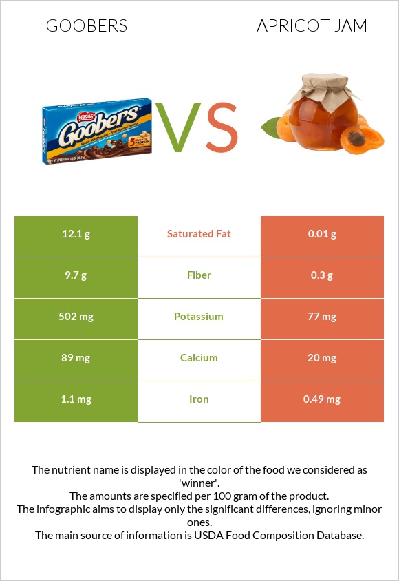 Goobers vs Apricot jam infographic