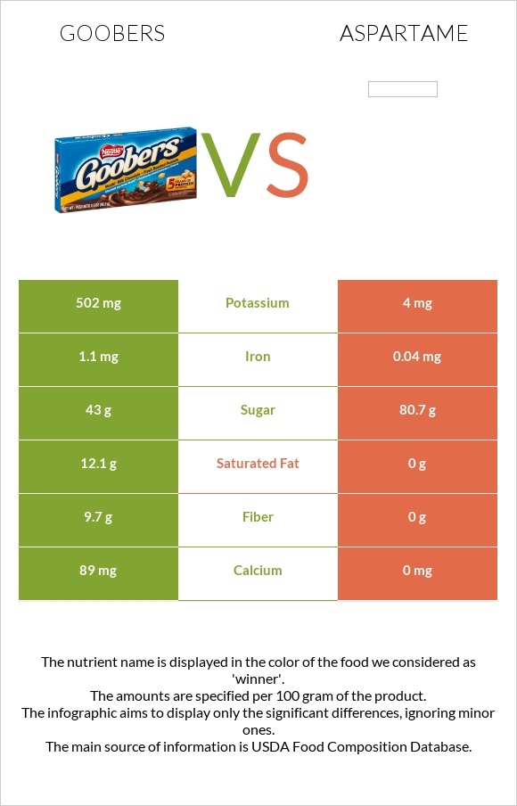 Goobers vs Aspartame infographic