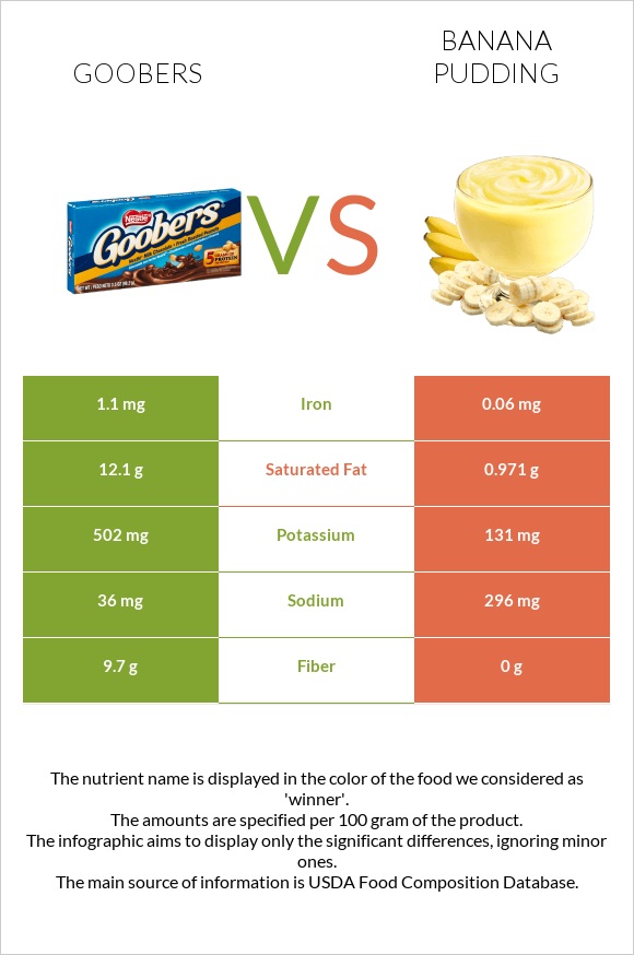 Goobers vs Banana pudding infographic