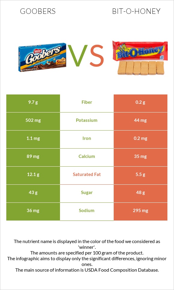 Goobers vs Bit-o-honey infographic