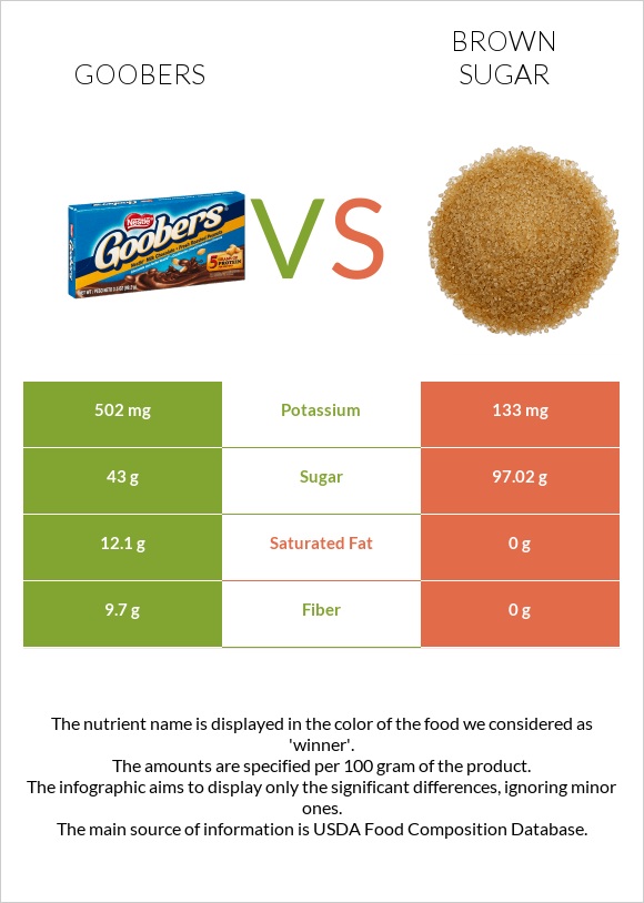 Goobers vs Շագանակագույն շաքար infographic