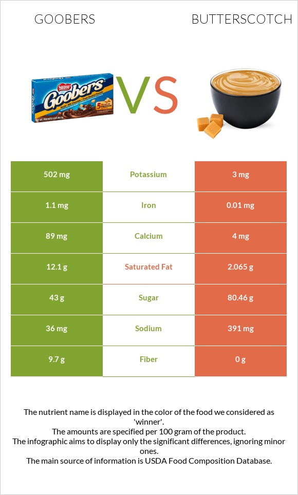 Goobers vs Butterscotch infographic