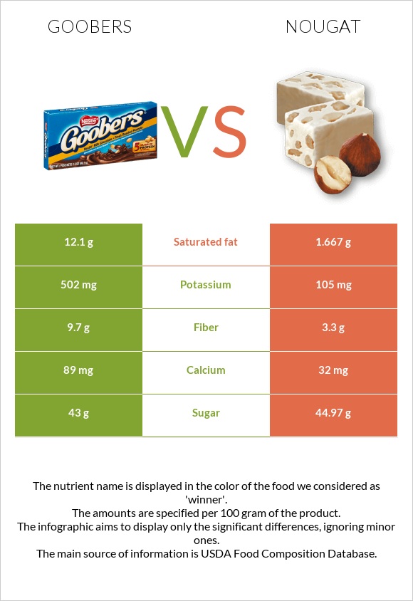 Goobers vs Նուգա infographic