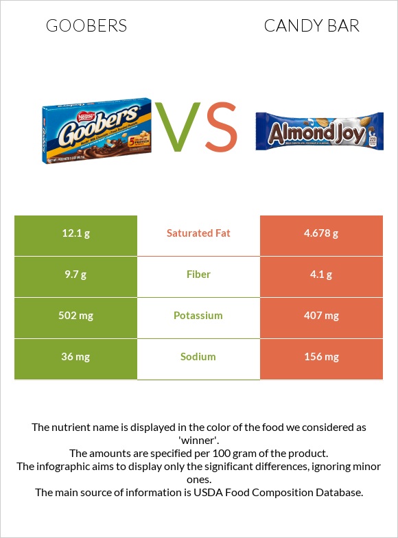 Goobers vs Candy bar infographic