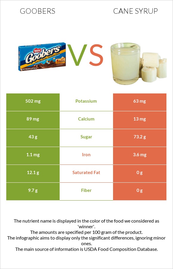 Goobers vs Եղեգի օշարակ infographic