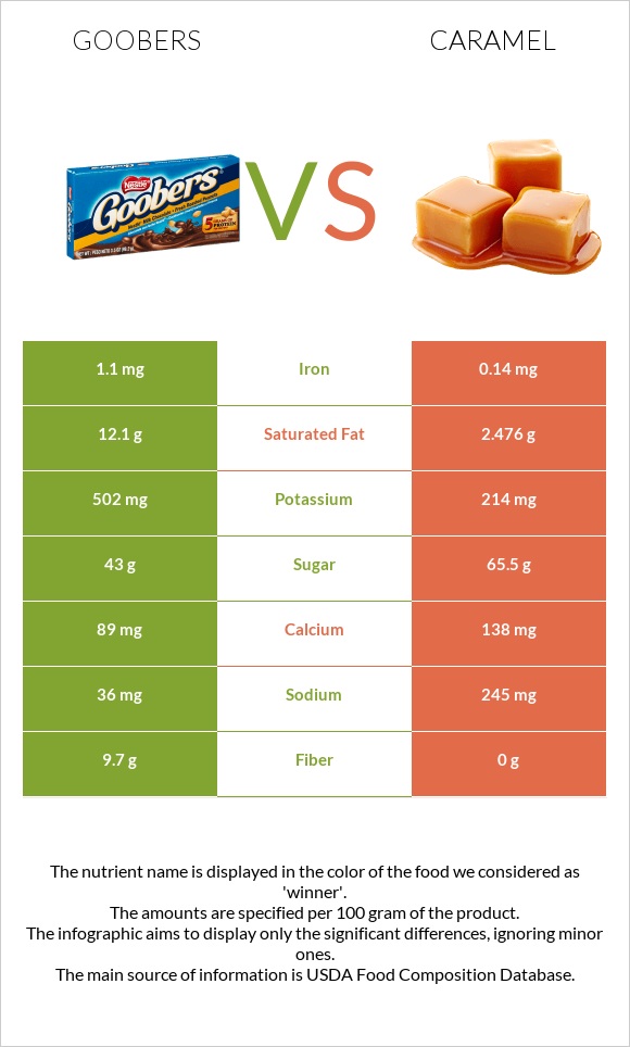 Goobers vs Caramel infographic