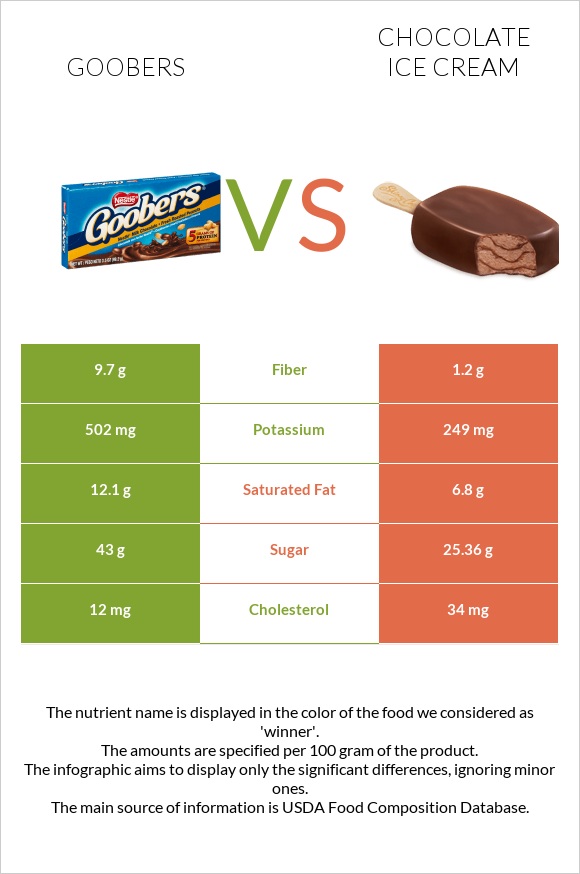 Goobers vs Շոկոլադե պաղպաղակ infographic