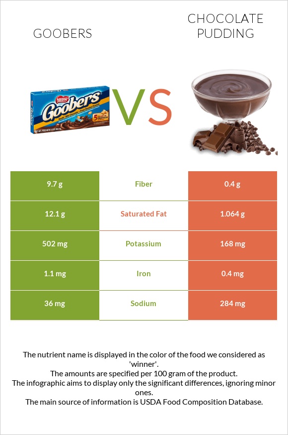 Goobers vs Chocolate pudding infographic