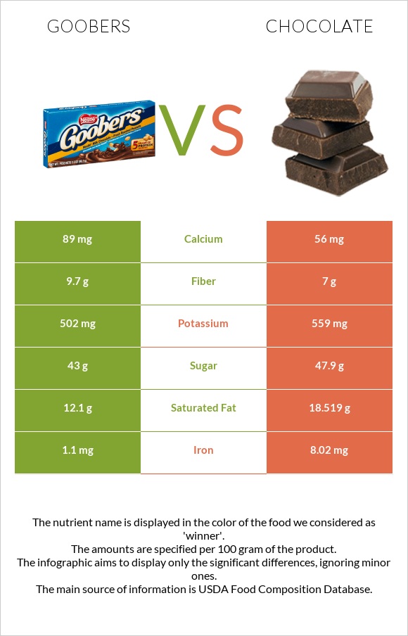 Goobers vs Շոկոլադ infographic