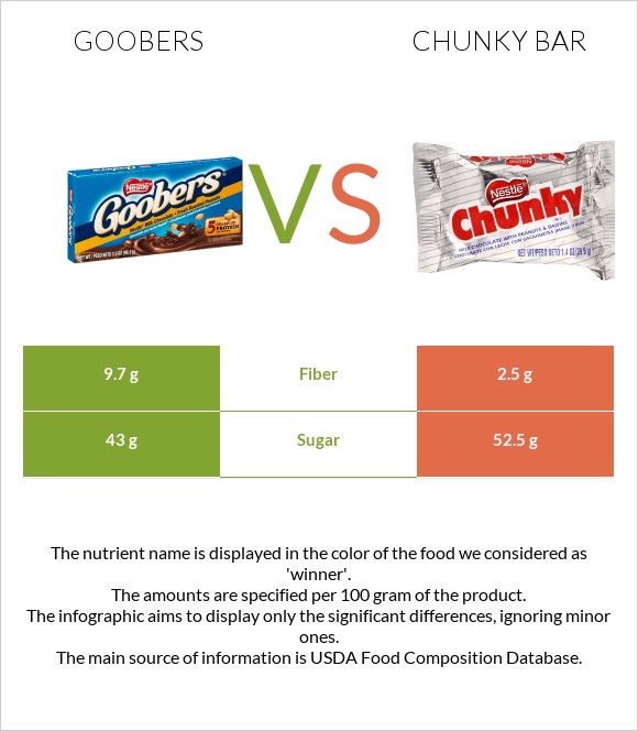 Goobers vs Chunky bar infographic