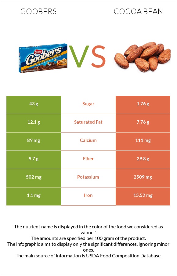 Goobers vs Cocoa bean infographic