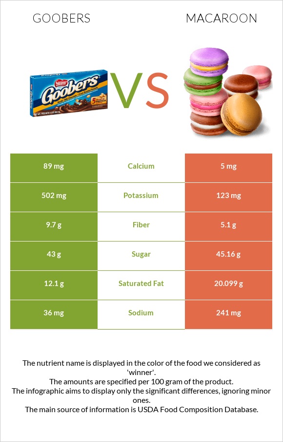 Goobers vs Նշով թխվածք infographic