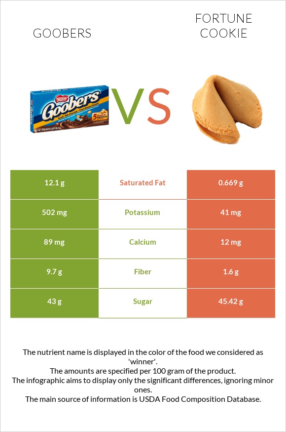 Goobers vs Fortune cookie infographic