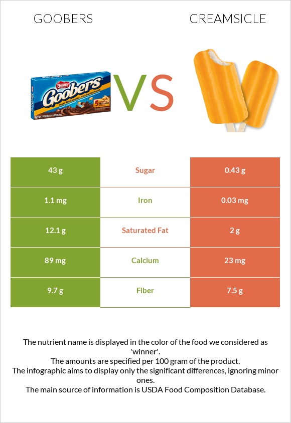 Goobers vs Creamsicle infographic