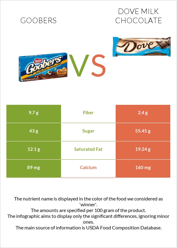 Goobers vs Dove milk chocolate infographic