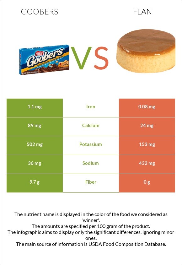 Goobers vs Flan infographic