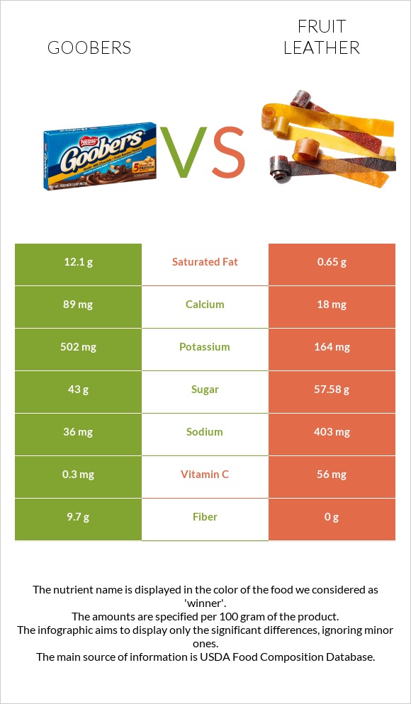 Goobers vs Fruit leather infographic