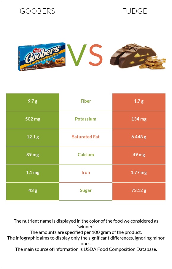 Goobers vs Ֆաջ (կոնֆետ) infographic