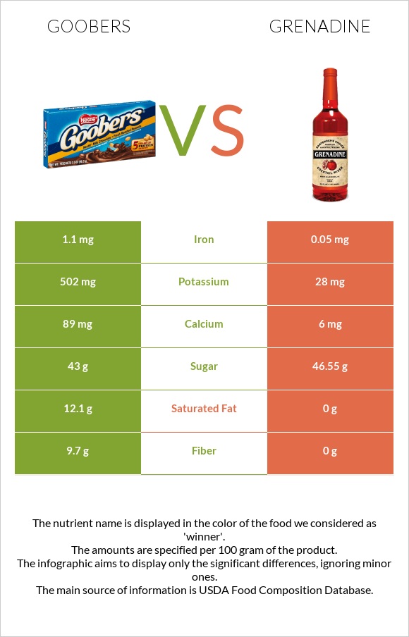 Goobers vs Grenadine infographic
