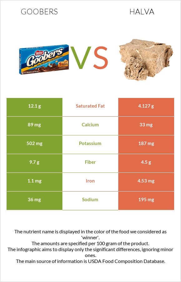 Goobers vs Հալվա infographic