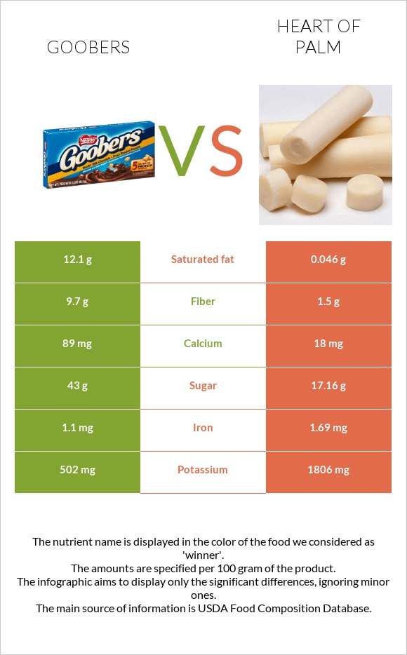 Goobers vs Heart of palm infographic