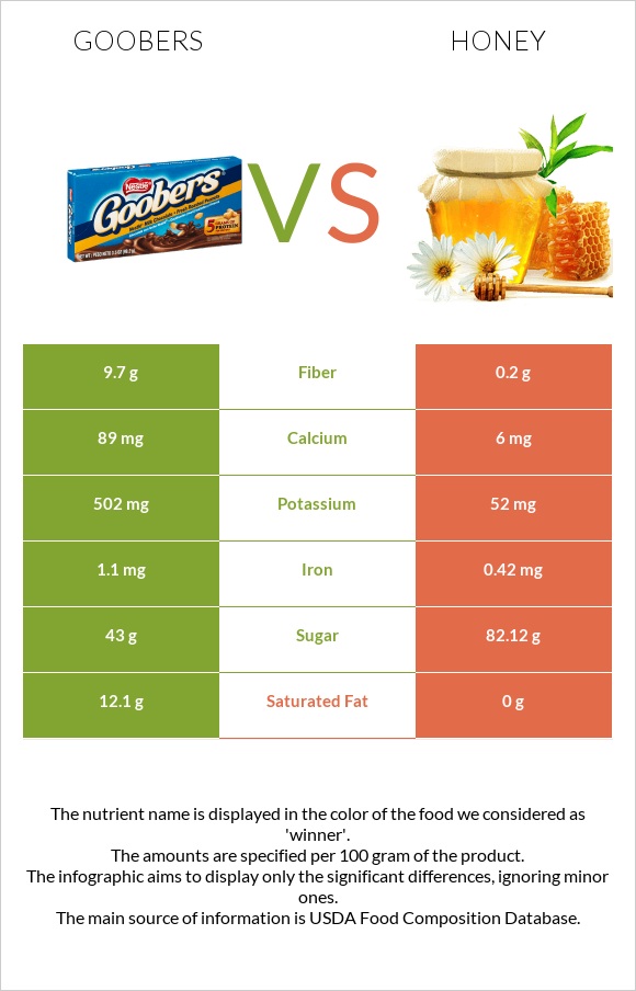 Goobers vs Մեղր infographic