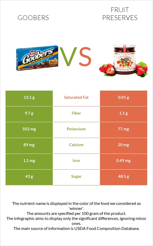 Goobers vs Fruit preserves infographic