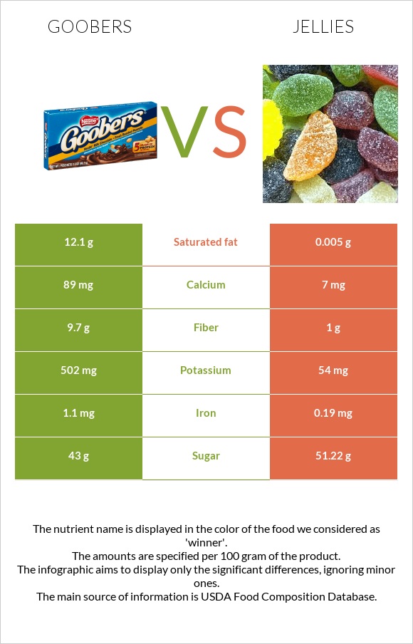 Goobers vs Դոնդողներ infographic