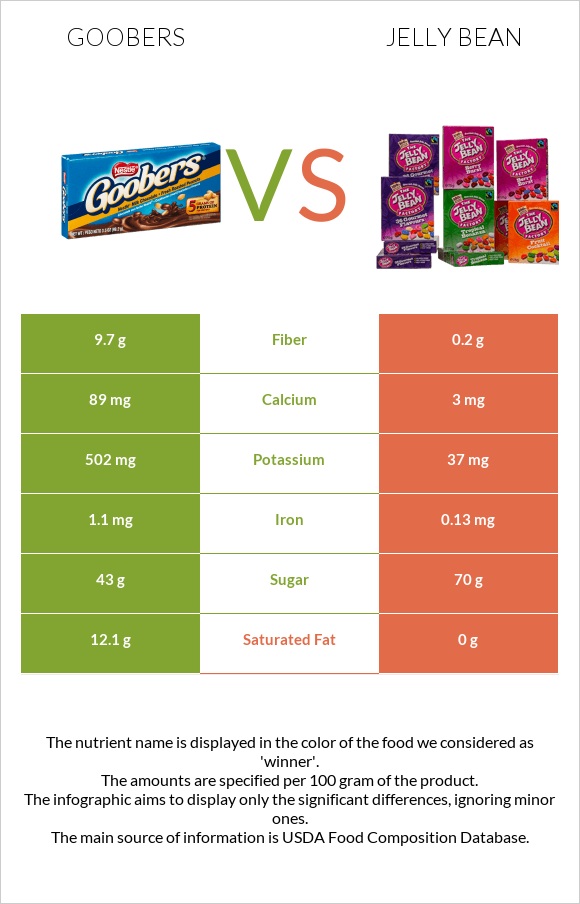 Goobers vs Jelly bean infographic