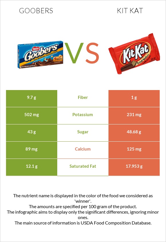 Goobers vs Kit Kat infographic
