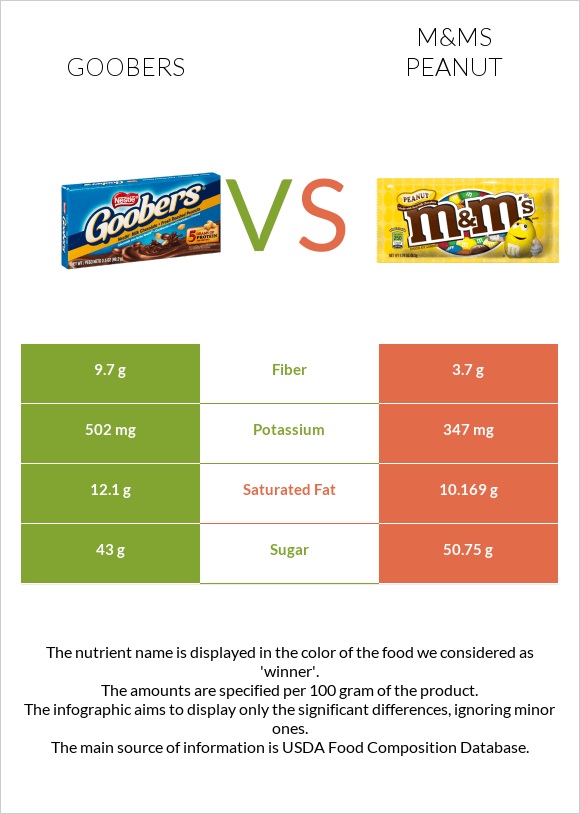 Goobers vs M&Ms Peanut infographic