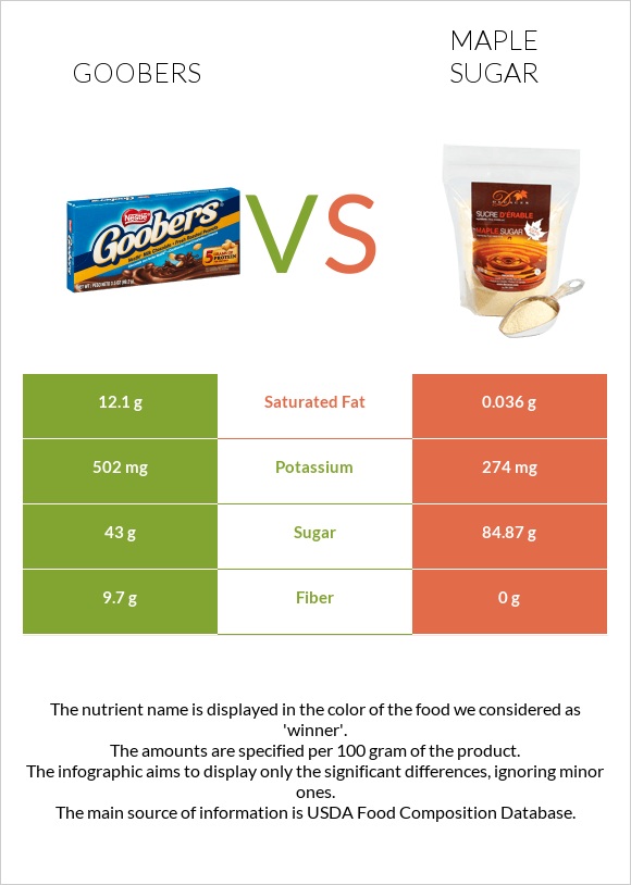 Goobers vs Թխկու շաքար infographic