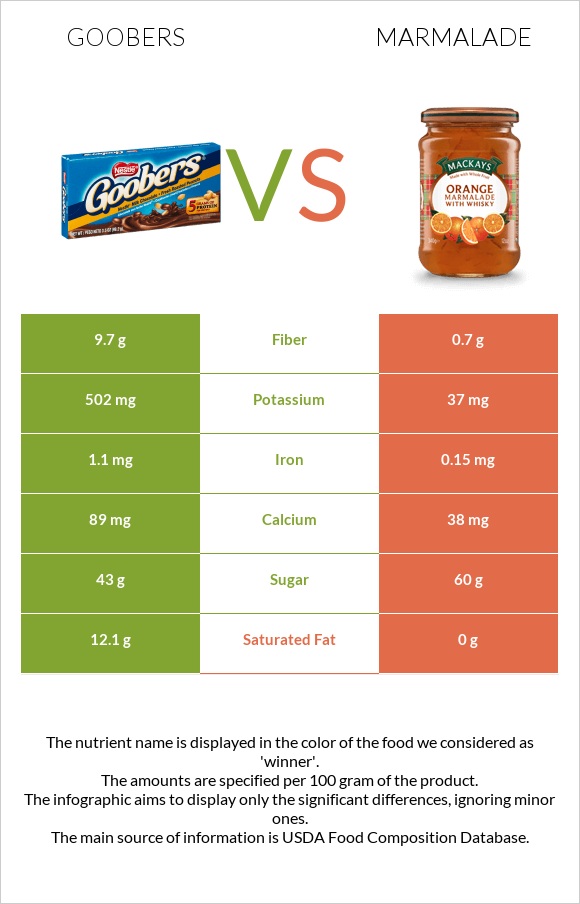 Goobers vs Marmalade infographic