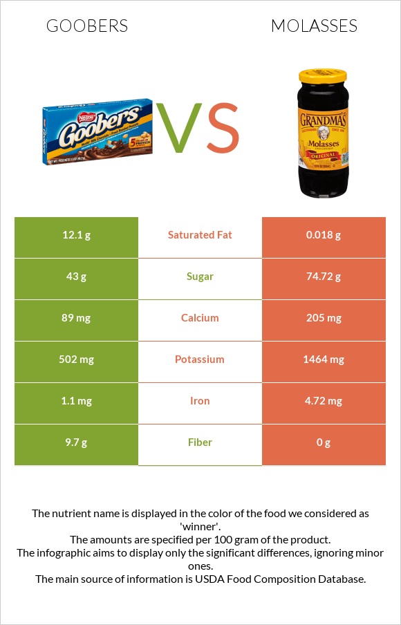 Goobers vs Molasses infographic