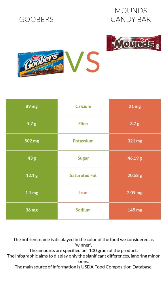 Goobers vs Mounds candy bar infographic
