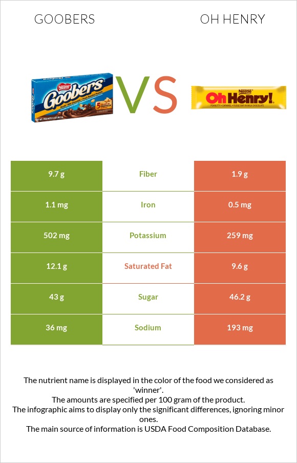 Goobers vs Oh henry infographic