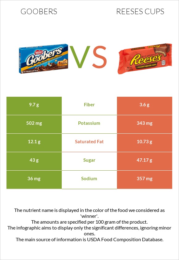 Goobers vs Reeses cups infographic