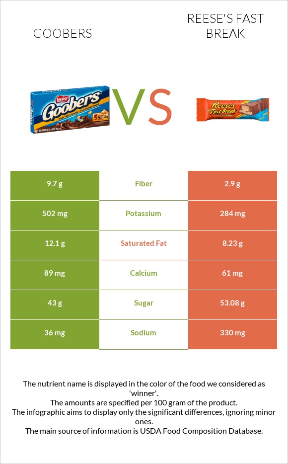 Goobers vs Reese's fast break infographic